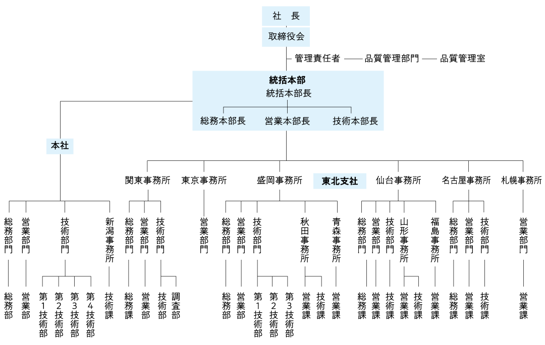 組織図