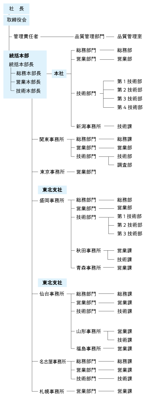 組織図